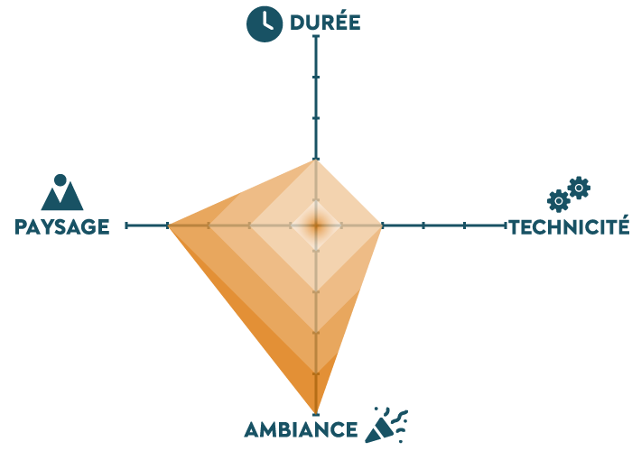 Graphique qui présente la rando gourmande sous 4 axes : paysage, durée, technicité, ambiance