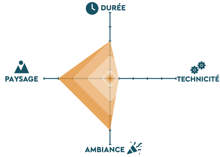 Graphique qui présente la rando gourmande sous 4 axes : paysage, durée, technicité, ambiance