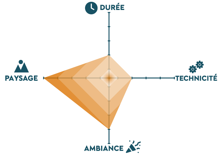 Graphique qui présente la Rand'O Kayak sous 4 axes : paysage, durée, technicité, ambiance