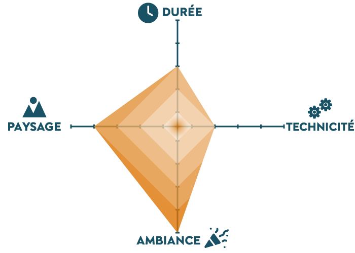 Graphique qui présente la randonnée VTT 35 kilomètres sous 4 axes : paysage, durée, technicité, ambiance