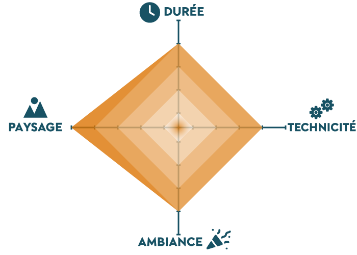 Graphique qui présente la randonnée VTT 50 kilomètres sous 4 axes : paysage, durée, technicité, ambiance