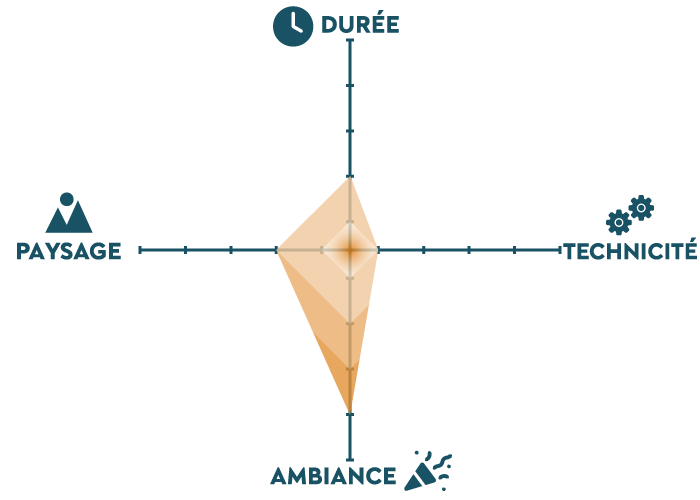 Diagramme présentant l'épreuve Raid Kids sur 4 axes : Durée, Technicité, Ambiance, Paysage