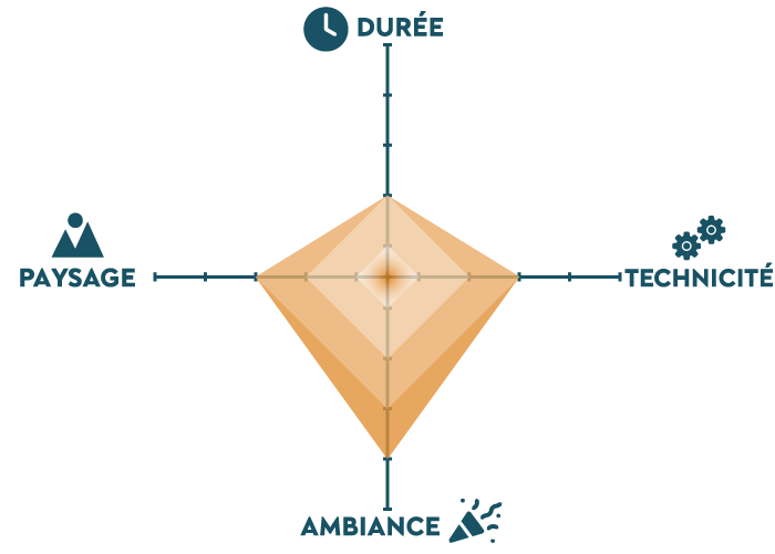 Graphique qui présente le swimrun S sous 4 axes : paysage, durée, technicité, ambiance
