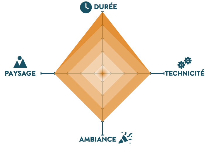 Graphique qui présente le raid X'Périences aventure sous 4 axes : paysage, durée, technicité, ambiance