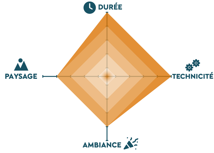 Diagramme présentant l'épreuve Raid X'Périences Aventure sur 4 axes : Durée, Technicité, Ambiance, Paysage