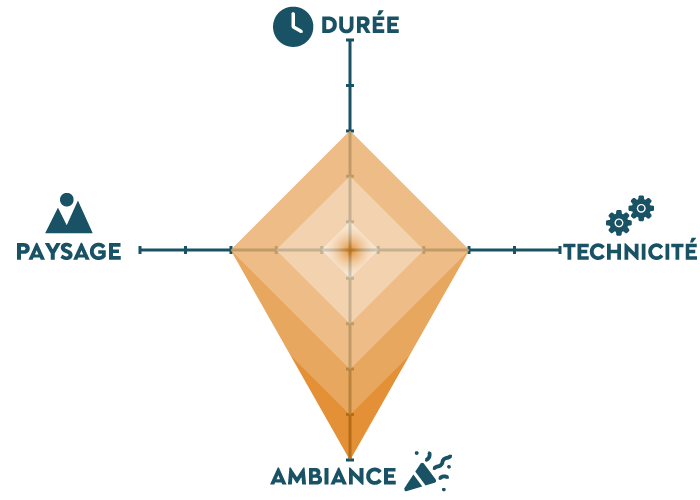 Graphique qui présente le raid X'Périences découverte sous 4 axes : paysage, durée, technicité, ambiance
