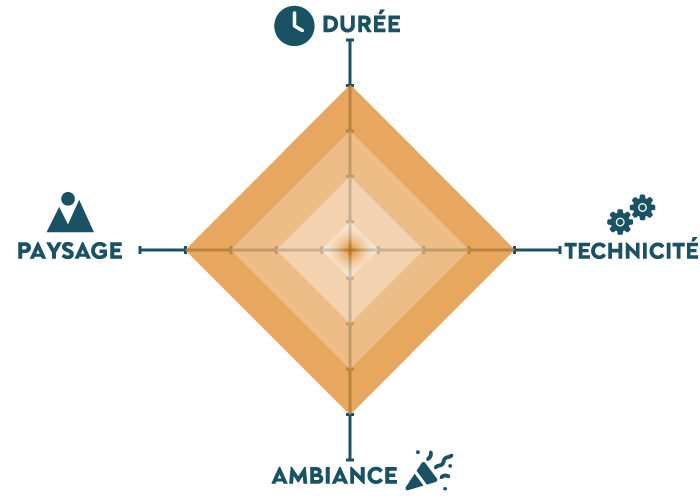 Graphique qui présente le swimrun M sous 4 axes : paysage, durée, technicité, ambiance
