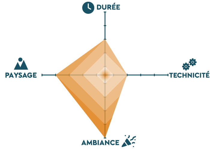 Graphique qui présente l'Ekiden sous 4 axes : paysage, durée, technicité, ambiance