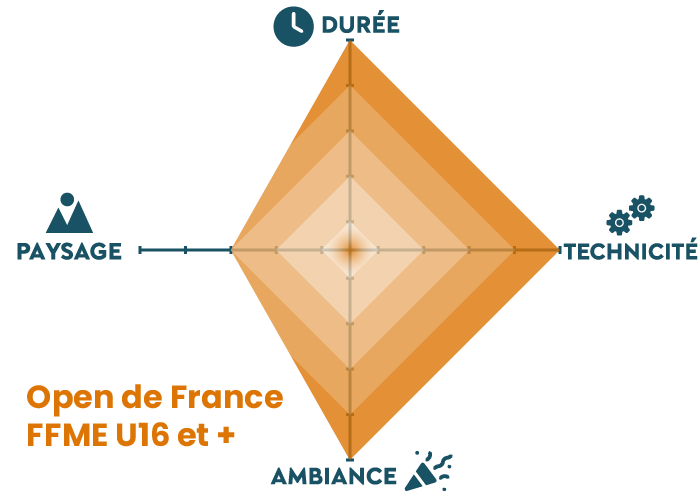 Graphique qui présente le contest escalade Open de france sous 4 axes : paysage, durée, technicité, ambiance