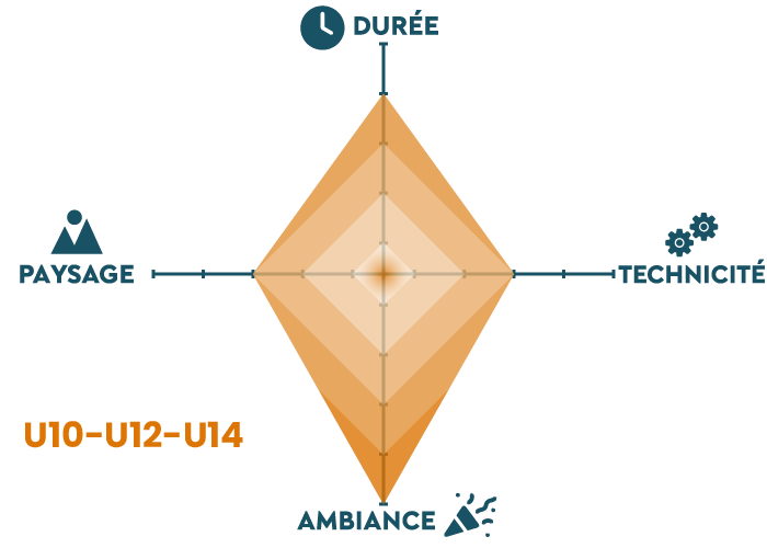 Graphique qui présente le contest escalade U10 sous 4 axes : paysage, durée, technicité, ambiance