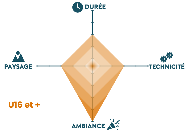 Graphique qui présente le contest escalade U16 et plus sous 4 axes : paysage, durée, technicité, ambiance
