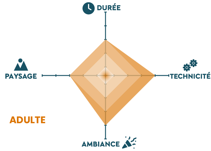 Diagramme présentant l'épreuve adulte d'escalade sur 4 axes : Durée, Technicité, Ambiance, Paysage