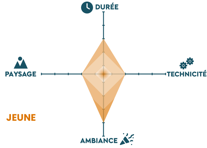 Diagramme présentant l'épreuve jeune d'escalade sur 4 axes : Durée, Technicité, Ambiance, Paysage